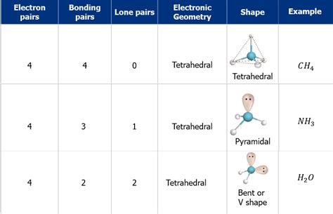 Vsepr Summary Chart