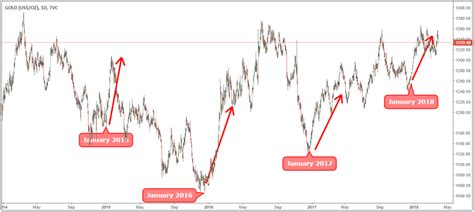 Simple Gold Trading Strategy The Overextended Setup Pattern