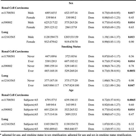 Effect Of Bap1 Genetic Variants By Sex Smoking Status And Age