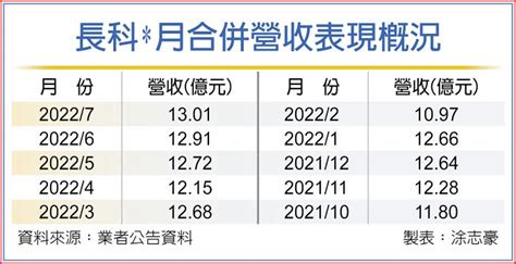 長科＊訂單轉強 7月營收續登峰 上市櫃 旺得富理財網