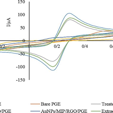 Cyclic Voltammograms In The Solution Of 5 Mm Fecn6 4−3− 01 M Kcl Download Scientific