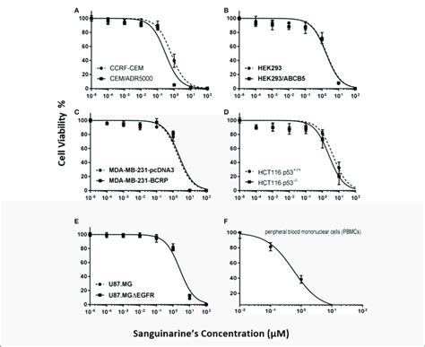 Dose Response Curves Of Sanguinarine A Cytotoxicity Of