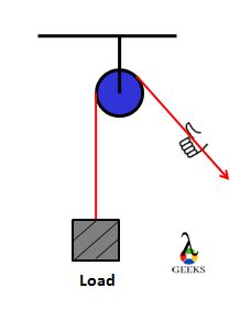 How Does A Pulley Work Simple Machine Detailed Insight