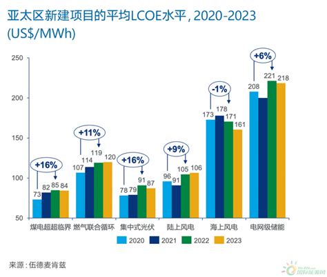 2022年可再生能源度电成本分析：中国新能源电力价格竞争力增强 国际能源网能源资讯中心