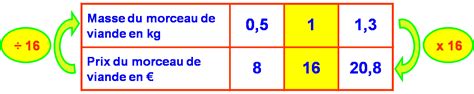 Proportionnalité Cours maths 6ème Tout savoir sur la proportionnalité