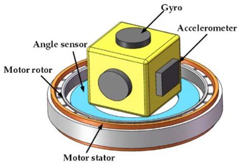 Sensors Free Full Text Self Alignment Mems Imu Method Based On The