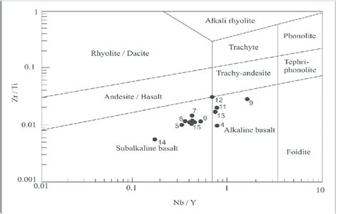 A Zr Ti Vs Nb Y Diagram After Winchester And Floyd B Sm Yb