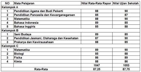 Cara Menghitung Nilai Rata Rata Raport Mudah Dan Sederhana Sonora Id