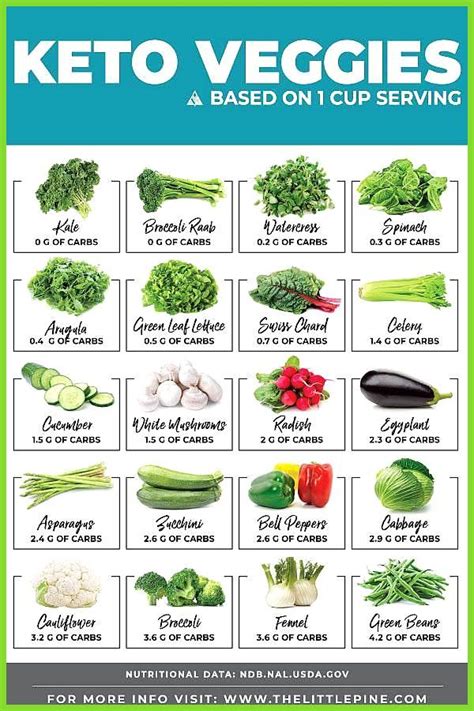 Vegetables By Carb Count