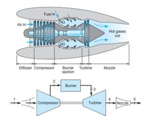 An Overview Of Brayton Cycles Turbomachinery Blog