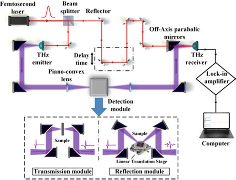 Schematic Diagram Of The Terahertz Time Domain Spectroscopy System