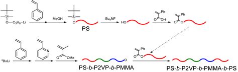 Polymers Free Full Text Precise Synthesis Of Block Polymers