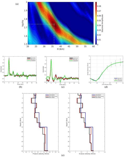 H κ stacking and joint modelling results for broad band seismic station