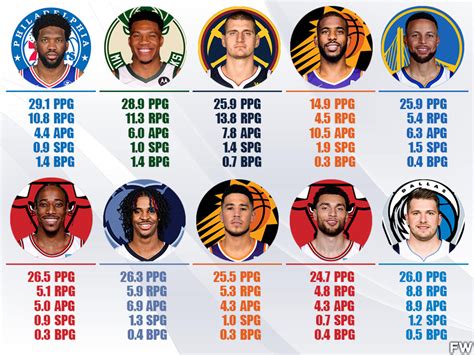 NBA MVP Power Rankings: Joel Embiid Finally Leads The Race - Fadeaway World