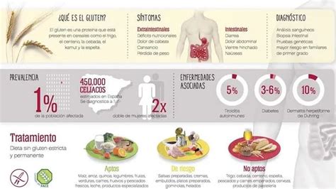 La Celiaquía Una Enfermedad Infradiagnósticada Por Su Gran Variedad De Síntomas