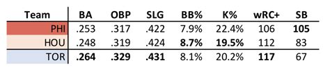 What Separates the Blue Jays From World Series Contenders? - Sports ...