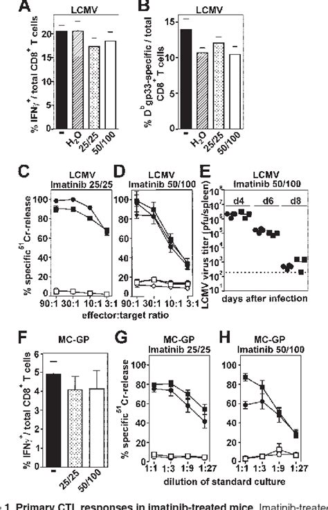 Figure From Imatinib Mesylate Selectively Impairs Expansion Of Memory