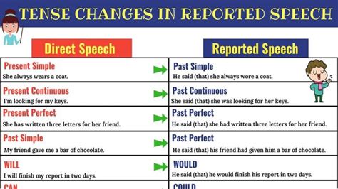 Direct Speech and Indirect speech Rules, Examples, Exercises, Pdf in ...