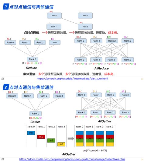 用通俗易懂的方式讲解：一文讲透主流大语言模型的技术原理细节从原理到代码理解语言模型训练和推理通俗易懂 Csdn博客