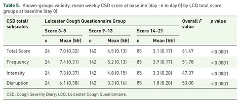 Known Groups Validity Mean Weekly Csd Score At Baseline Day To Day