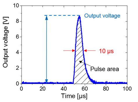 Pulse Signal Waveform From The Wiegand Sensor Download Scientific