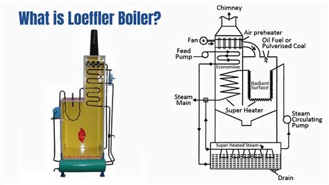 What Is Loeffler Boiler Parts Working And Uses