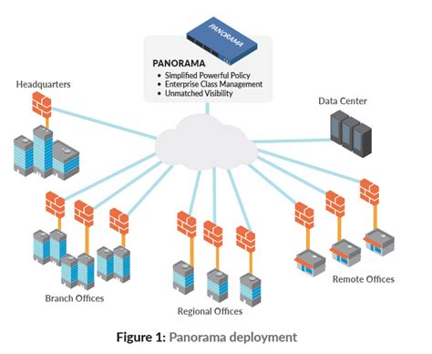 Palo Alto Networks M 500 Management Appliance PaloGuard