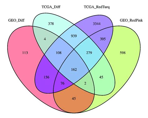 Venn Diagrams Of The Differentially Expressed Genes Degs And Top Two