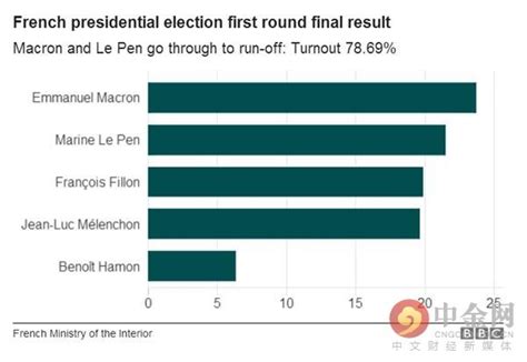 全球市場 法國大選首輪沒有黑天鵝 但市場瘋了 壹讀