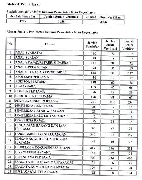 Portal Berita Pemerintah Kota Yogyakarta REKAP DATA PENDAFTAR CPNS