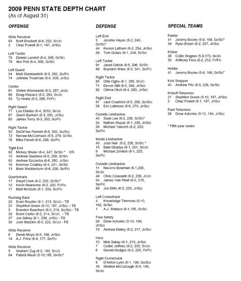 Penn State Football Depth Chart 2024 - Lanna Mirilla