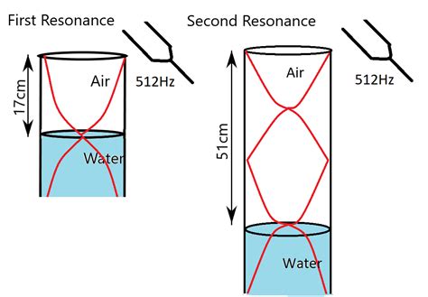 Sound Physics Lab