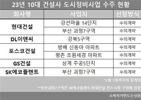 경쟁입찰 사라진 도시정비사업10대 건설사 1월 수주 모두 ‘수의계약 소비자가 만드는 신문