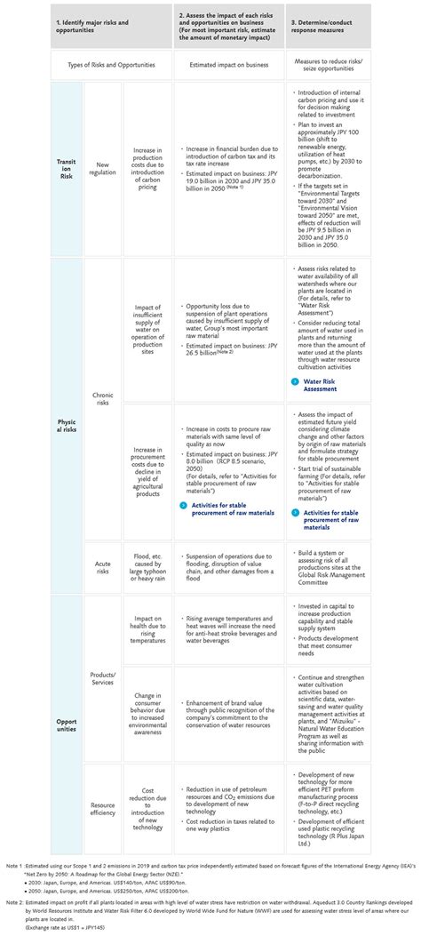 Disclosure Based On Tcfd Recommendations Suntory Holdings Limited