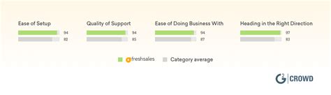 G2 Crowd Lists Freshsales In “10 Best Free Crm Tools For Businesses