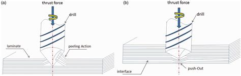 Mechanics Of Delamination Free Drilling In Polymer Matrix Composite