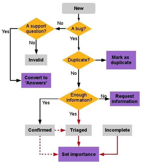 Data Flow Diagram For Bug Tracking System Tracking Flow Char