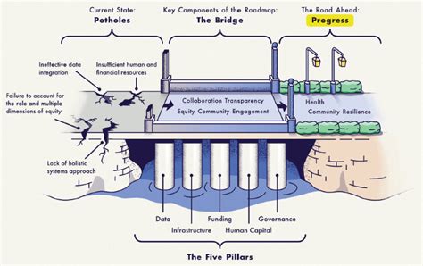 A Road Map For Advancing Progress Toward Health And Community