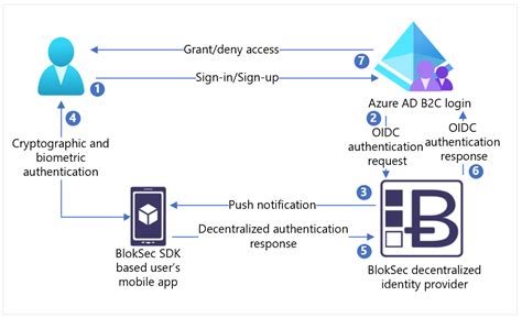 암호 없는 인증을 위해 Bloksec를 사용하여 Azure Active Directory B2c 구성에 대한 자습서 Azure Ad B2c Microsoft Learn