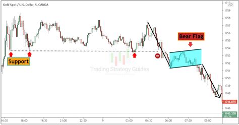 Bearish Flag Pattern: 5 Steps To Profit When Markets Fall