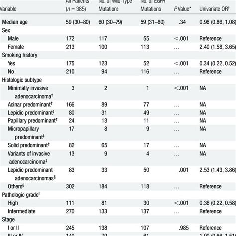 Association Between Clinical Characteristics With EGFR Mutation Status