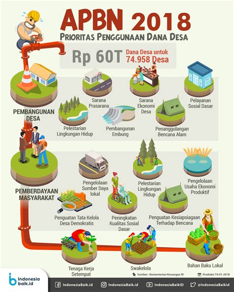 Penggunaan Dana Desa Newstempo