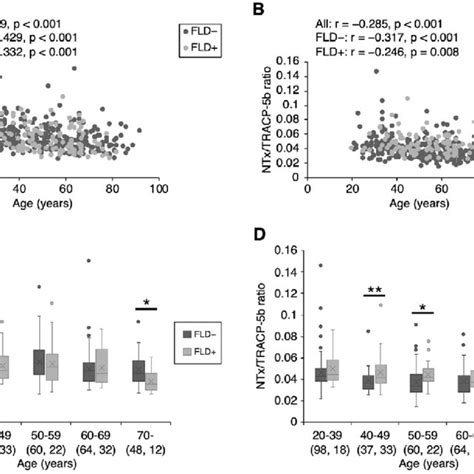 Figure2 Bone Formation Index And Bone Resorption Index Values In Men Download Scientific