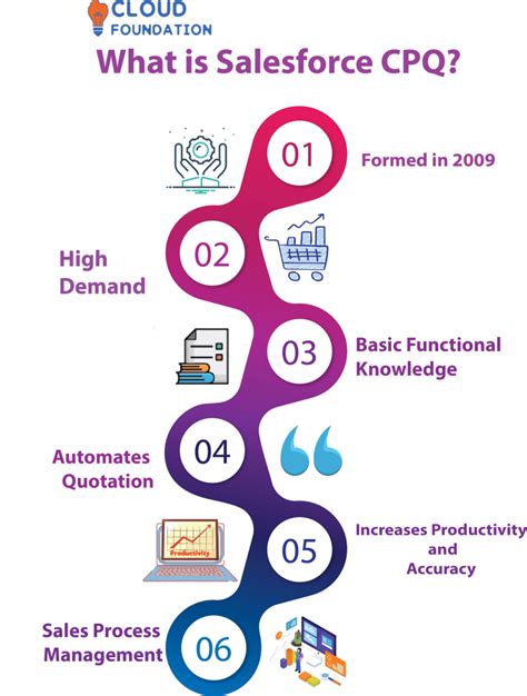 What Is Salesforce Cpq Cloudfoundation Blog