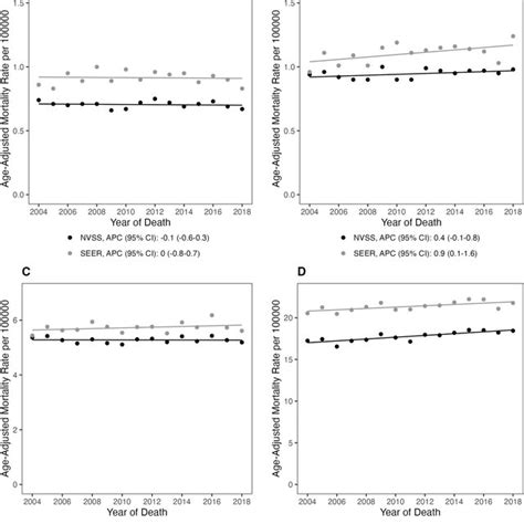 Histopathology Specific Age Adjusted Mortality Rates And Annual Percent