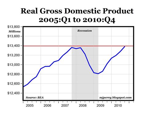 Carpe Diem Us Real Gdp Now Above Pre Recession Level