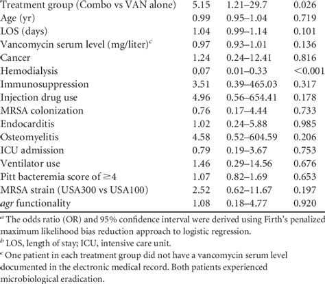 Univariable Analysis Of The Association Between Potential Predictor