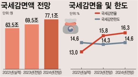 올해 국세감면 역대 최대 경신 77조원법정한도 2년째 초과