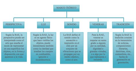 Diagrama de Marco Teórico Download Scientific Diagram