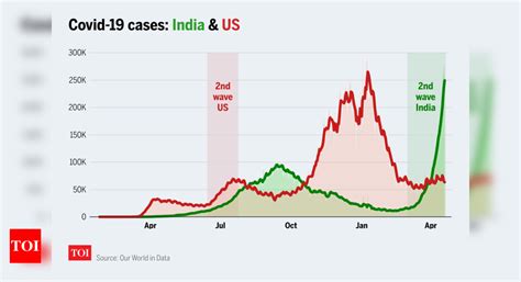 India Us Second Covid 19 Wave Compared In 4 Charts India News